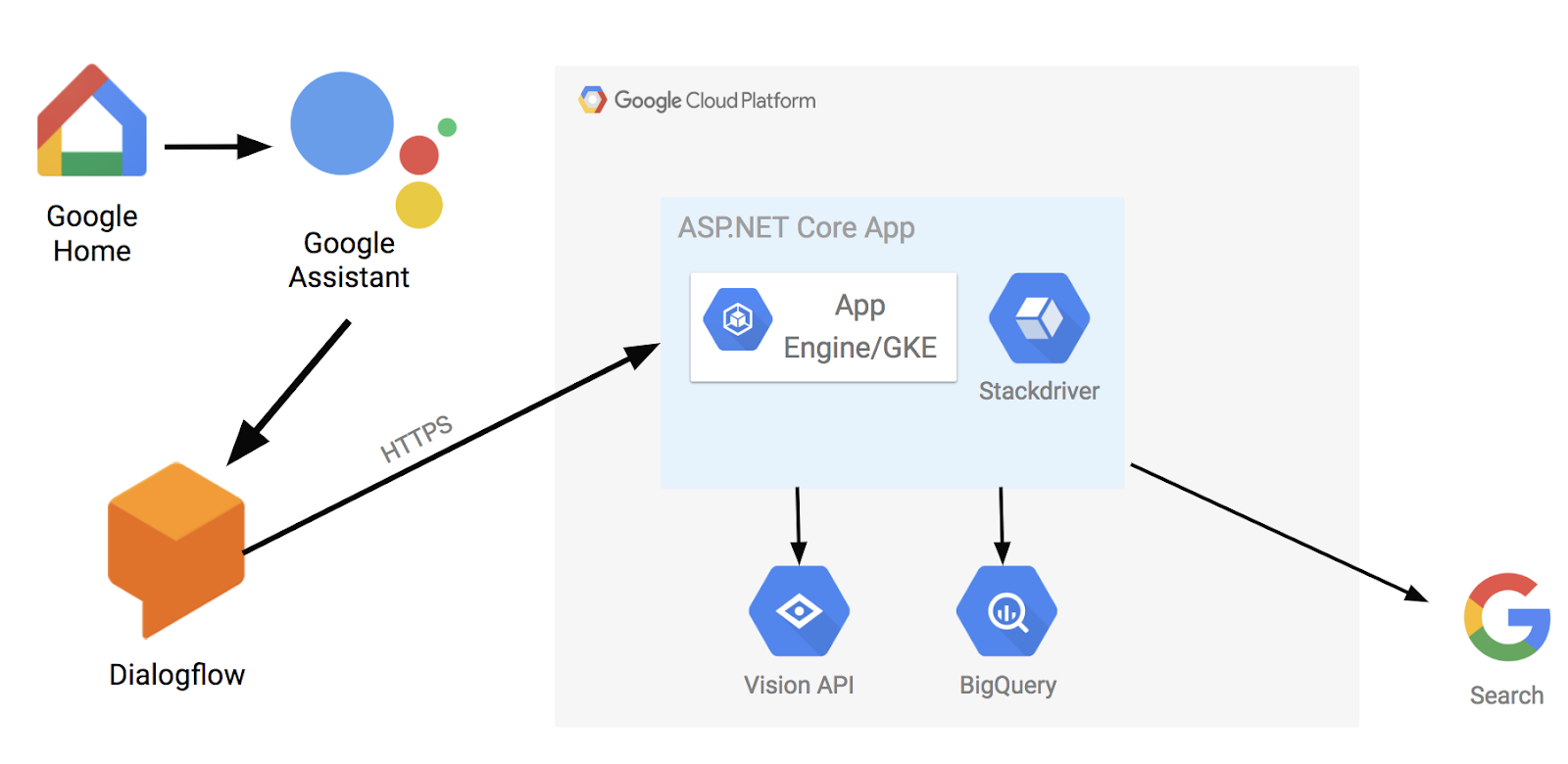 Como remover um projeto do Google Cloud bloqueado pelo Dialogflow